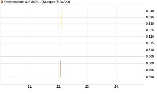 Optionsschein auf McDonald's [Goldman Sachs Bank Europe SE] Chart