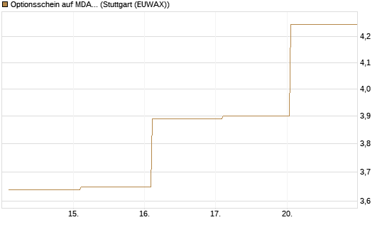 Optionsschein auf MDAX [Goldman Sachs Bank Europe SE] Chart