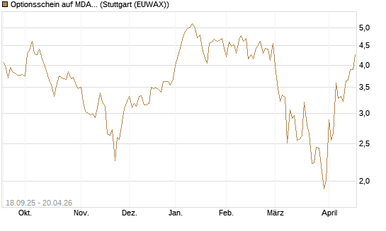 Optionsschein auf MDAX [Goldman Sachs Bank Europe SE] Chart