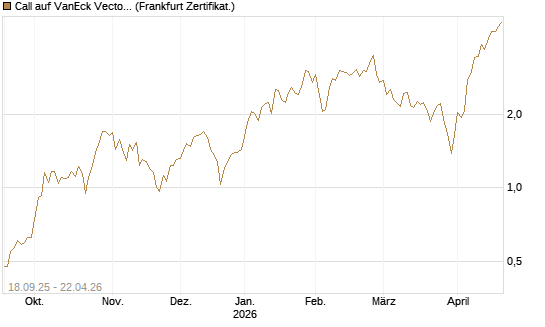 Call auf VanEck Vectors Semiconductor ETF [Vontobel] Chart