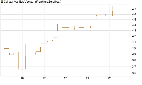 Call auf VanEck Vectors Semiconductor ETF [Vontobel] Chart