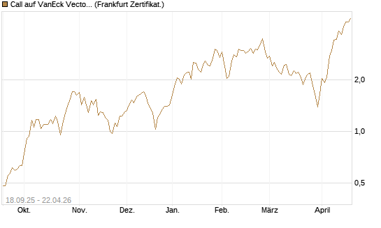 Call auf VanEck Vectors Semiconductor ETF [Vontobel] Chart