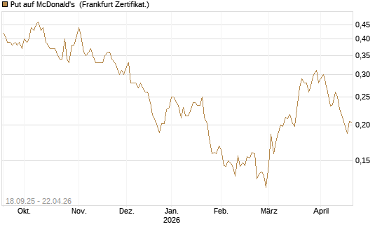 Put auf McDonald's [Vontobel] Chart