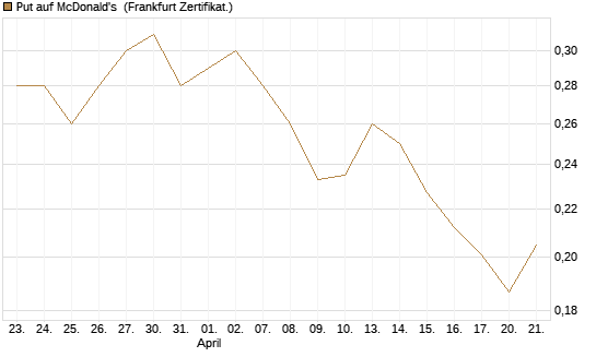 Put auf McDonald's [Vontobel] Chart