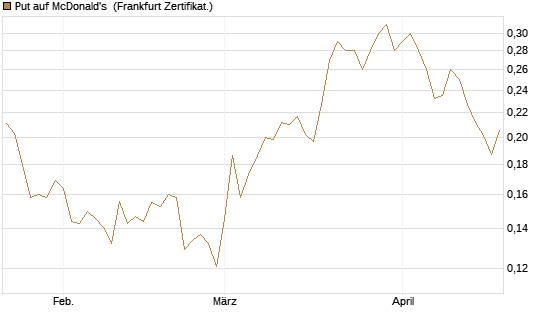 Put auf McDonald's [Vontobel] Chart