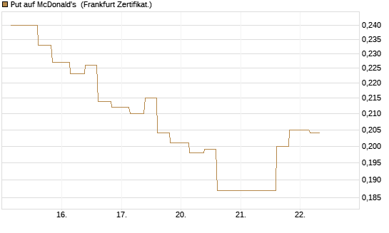 Put auf McDonald's [Vontobel] Chart