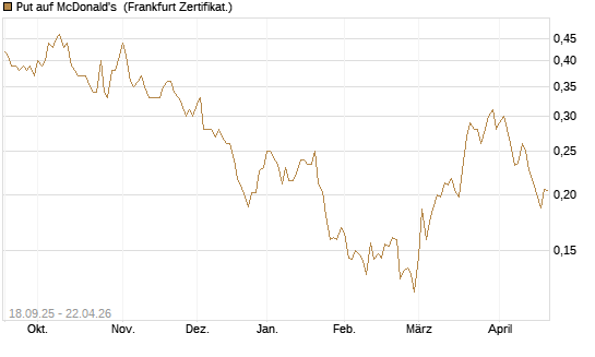 Put auf McDonald's [Vontobel] Chart