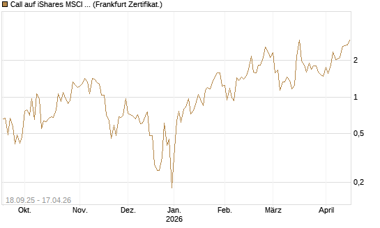 Call auf iShares MSCI Emerging Markets [Vontobel] Chart