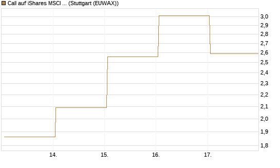 Call auf iShares MSCI Emerging Markets [Vontobel] Chart