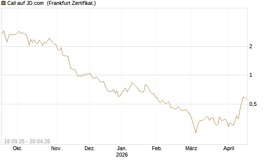 Call auf JD.com [Vontobel] Chart