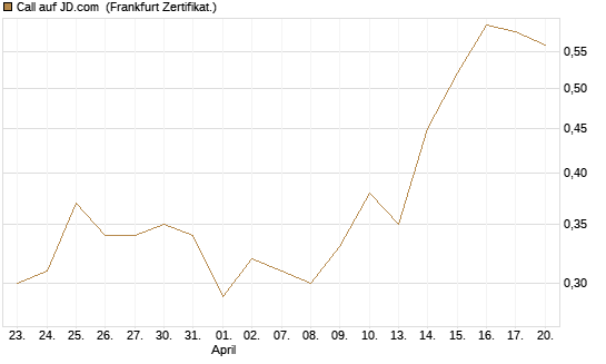 Call auf JD.com [Vontobel] Chart