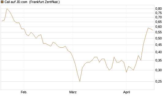 Call auf JD.com [Vontobel] Chart