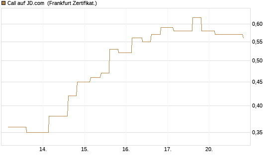 Call auf JD.com [Vontobel] Chart