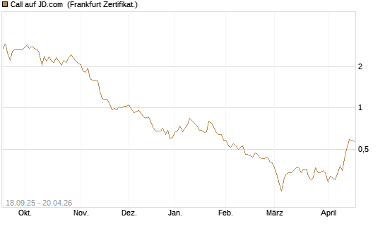 Call auf JD.com [Vontobel] Chart