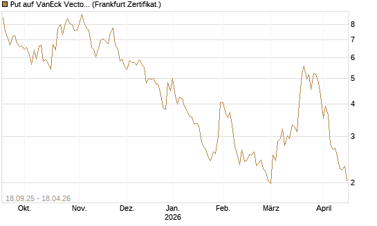 Put auf VanEck Vectors-Gold Miners ETF [Vontobel] Chart