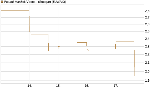 Put auf VanEck Vectors-Gold Miners ETF [Vontobel] Chart