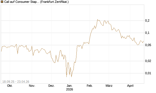 Call auf Consumer Staples Select SPDR [Vontobel] Chart