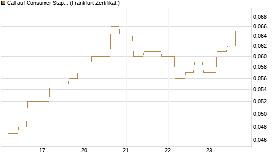 Call auf Consumer Staples Select SPDR [Vontobel] Chart