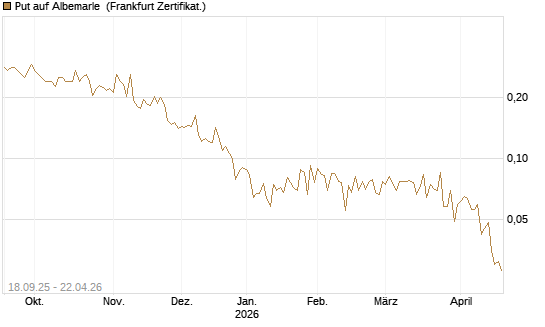 Put auf Albemarle [Vontobel] Chart