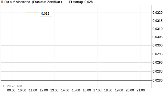 Put auf Albemarle [Vontobel] Chart