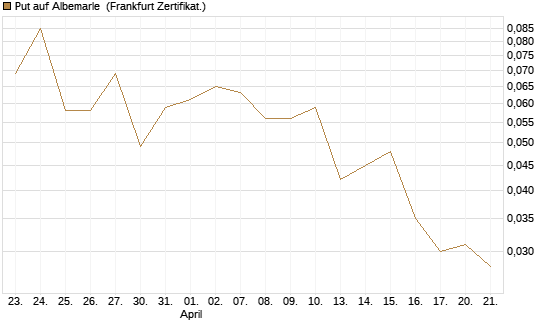 Put auf Albemarle [Vontobel] Chart