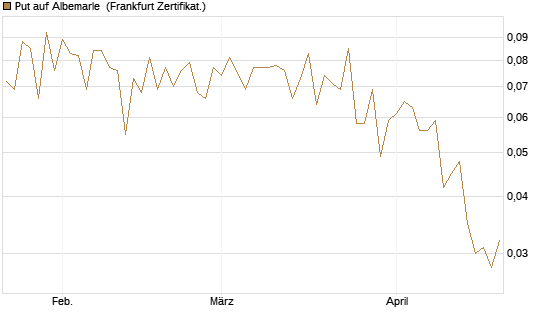 Put auf Albemarle [Vontobel] Chart