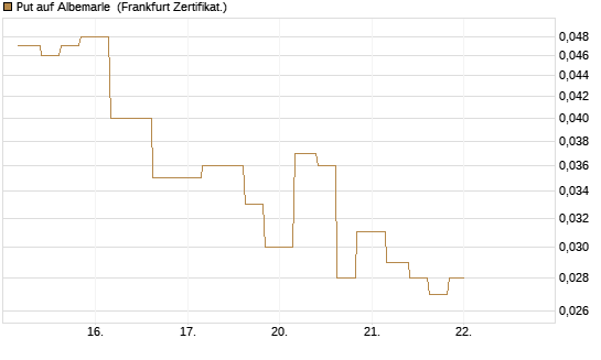 Put auf Albemarle [Vontobel] Chart