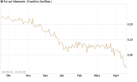 Put auf Albemarle [Vontobel] Chart