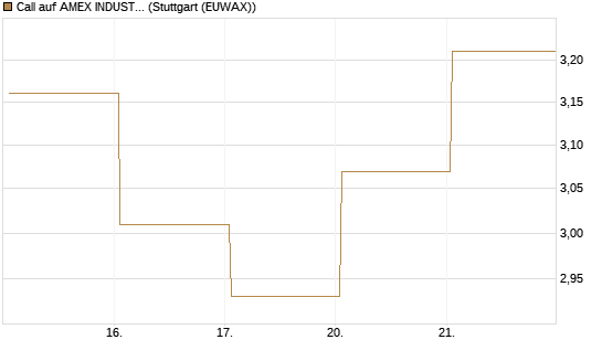 Call auf AMEX INDUSTRIAL SELECT SECT [Vontobel] Chart