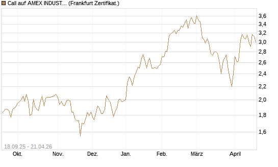 Call auf AMEX INDUSTRIAL SELECT SECT [Vontobel] Chart