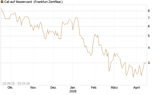Call auf Mastercard [Vontobel] Chart