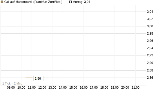 Call auf Mastercard [Vontobel] Chart