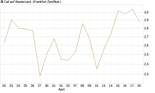 Call auf Mastercard [Vontobel] Chart