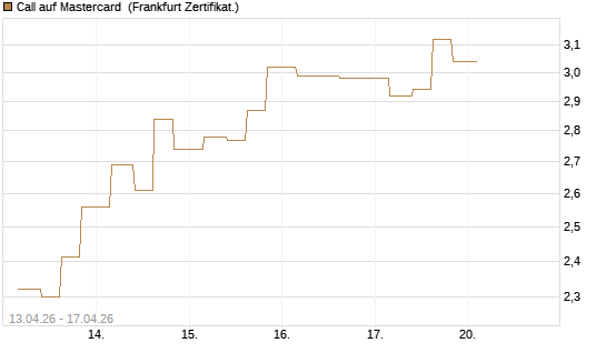 Call auf Mastercard [Vontobel] Chart