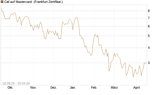 Call auf Mastercard [Vontobel] Chart