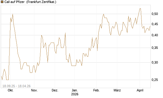 Call auf Pfizer [Vontobel] Chart