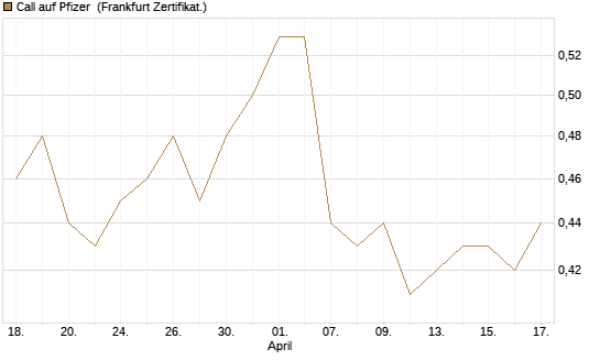 Call auf Pfizer [Vontobel] Chart