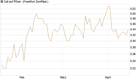 Call auf Pfizer [Vontobel] Chart