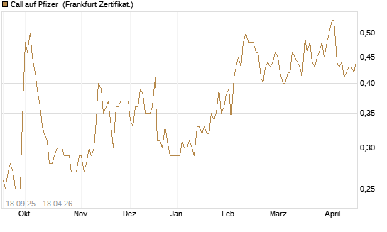 Call auf Pfizer [Vontobel] Chart