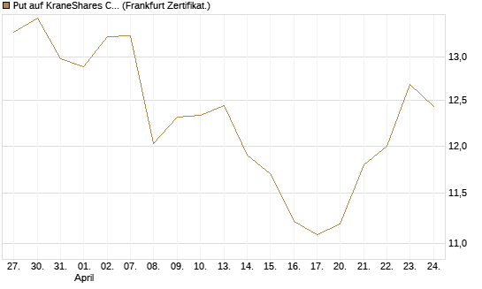 Put auf KraneShares CSI China Internet ETF [Vontobel] Chart