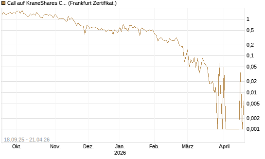 Call auf KraneShares CSI China Internet ETF [Vontobel] Chart