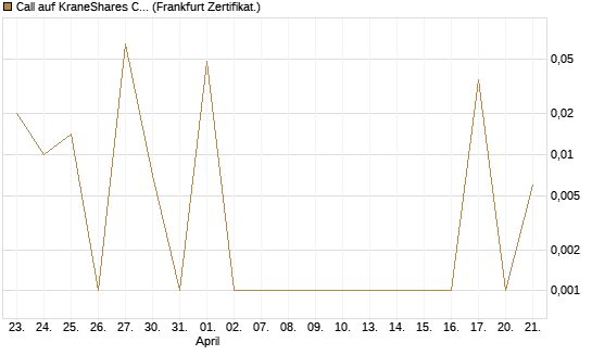 Call auf KraneShares CSI China Internet ETF [Vontobel] Chart
