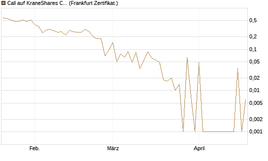 Call auf KraneShares CSI China Internet ETF [Vontobel] Chart