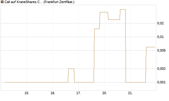 Call auf KraneShares CSI China Internet ETF [Vontobel] Chart