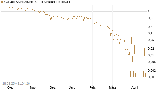 Call auf KraneShares CSI China Internet ETF [Vontobel] Chart