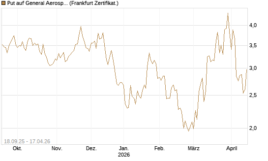 Put auf General Aerospace Co [Vontobel] Chart