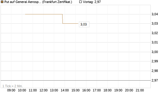 Put auf General Aerospace Co [Vontobel] Chart