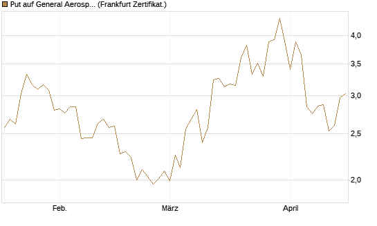 Put auf General Aerospace Co [Vontobel] Chart