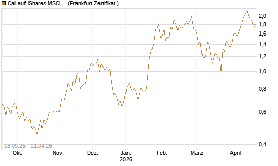 Call auf iShares MSCI Brazil Capped ETF [Vontobel] Chart