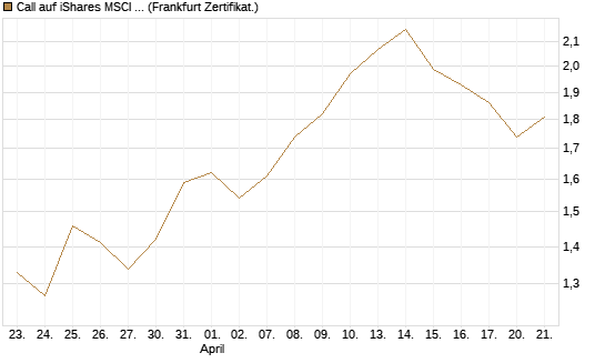 Call auf iShares MSCI Brazil Capped ETF [Vontobel] Chart